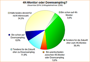 Umfrage-Auswertung: 4K-Monitor oder Downsampling?